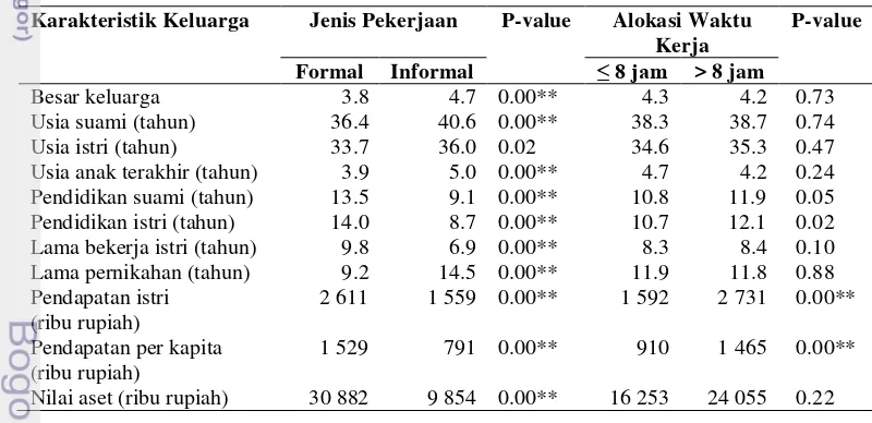 Tabel 2 Sebaran rataan dan hasil uji beda karakteristik keluarga 