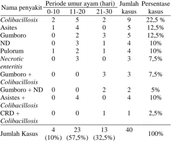 Tabel 1. Penyakit  yang terjadi di peternakan ayam pedaging  di Kabupaten Sukabumi dan Bogor berdasarkan umur 