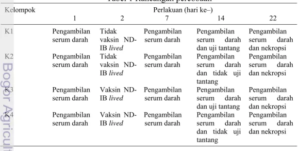 Tabel 1 Rancangan percobaan 