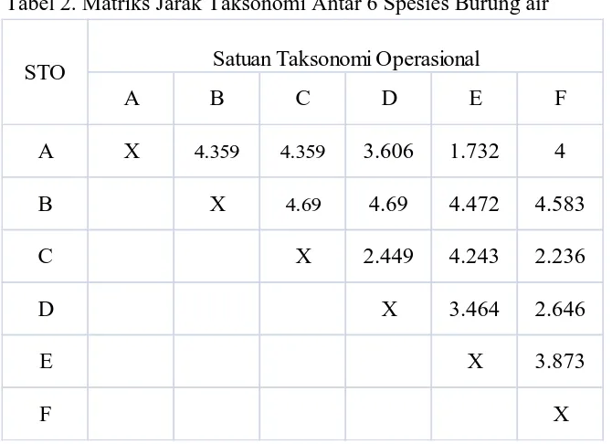 Tabel 2. Matriks Jarak Taksonomi Antar 6 Spesies Burung air 