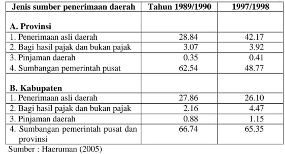 Tabel  4. Sumber Penerimaan Daerah Propinsi dan Kabupaten di Indonesia    ( % ) 