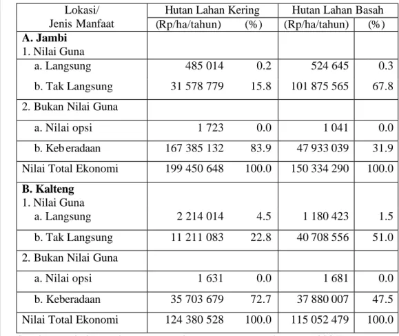 Tabel  5. Hasil Perhitungan Nilai Ekonomi Total Hutan di Provinsi Jambi  dan Kalimantan Tengah  
