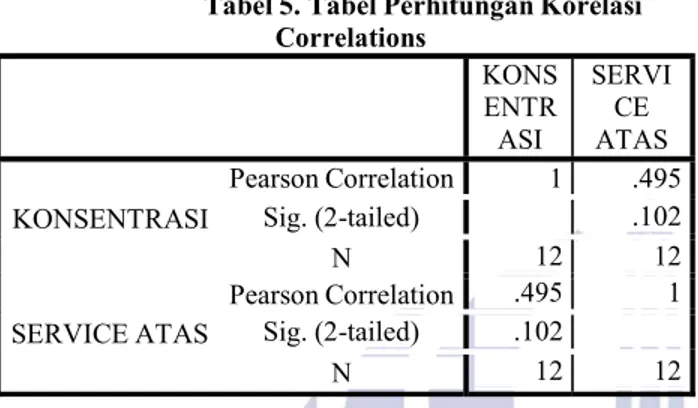 Tabel 5. Tabel Perhitungan Korelasi  Correlations 