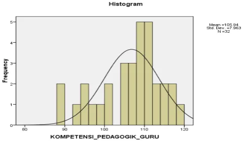 Grafik Data Kompetensi Pedagogik Guru TK 