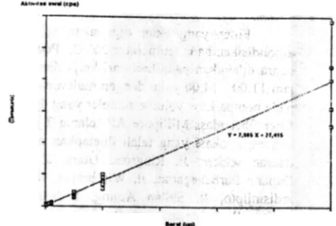 Gambar 1.  Kurva  kalibrasi  Berat versus Aktivitas unsur V.