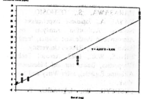 Gambar 4.  Kurva kalibrasi Berat versus Aktivitas unsur Fe.