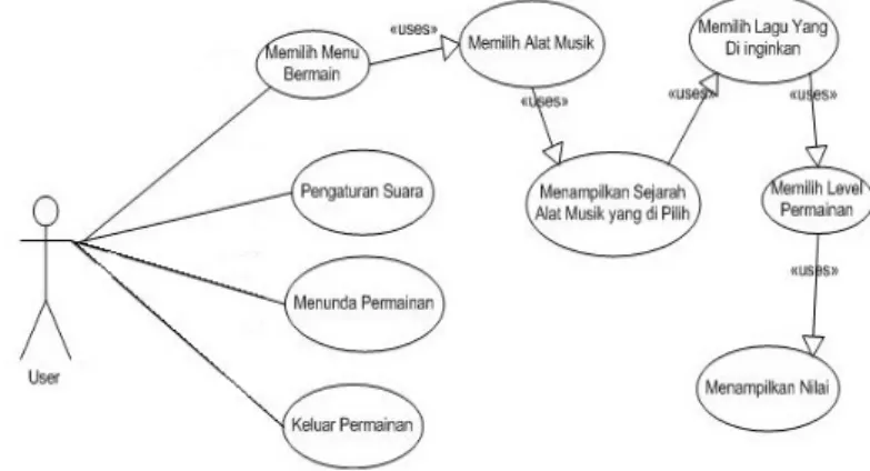 Gambar 1 Main Use Case Alat Musik Tradisional 