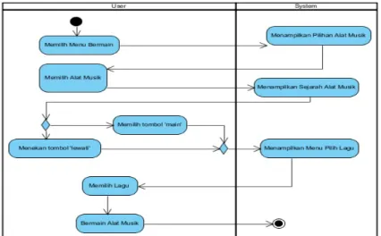 Gambar 4 Activity Diagram Pilih Menu Bermain 