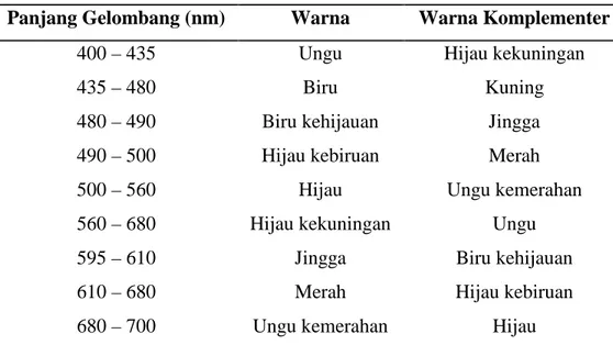 Tabel 3. Warna dan Warna Komplementer
