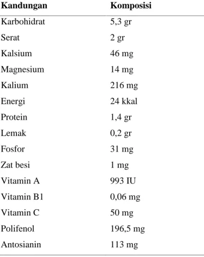 Tabel 1. Komposisi bagian kubis ungu yang dimakan per 100 gram Kandungan Komposisi Karbohidrat Serat Kalsium Magnesium Kalium Energi Protein Lemak Fosfor Zat besi Vitamin A Vitamin B1 Vitamin C Polifenol Antosianin 5,3 gr2 gr 46 mg14 mg 216 mg24 kkal1,4 gr