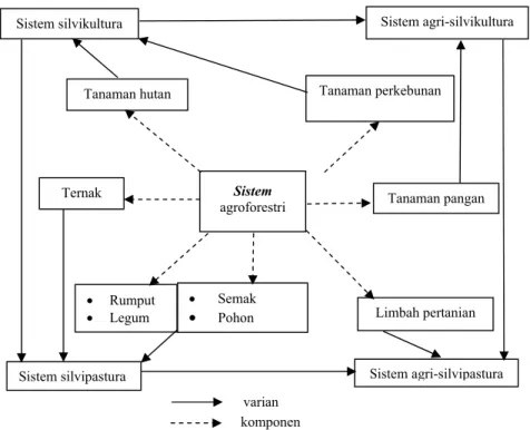 Gambar 1. Perkembangan agroforestri menjadi 4 varian agroforetri (N ITIS , 1997) 
