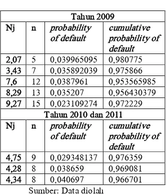 Tabel 6.  Cumulative Probability of Default Probability of Default dan  