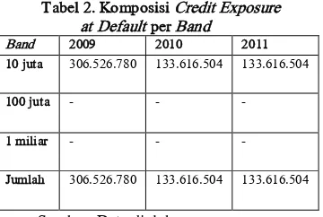 Tabel 2. Komposisi Credit Exposure 