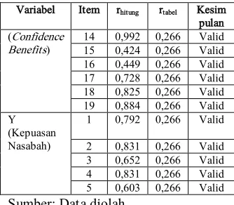 Tabel 2. Hasil Uji Reliabilitas 