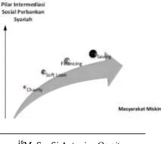 Gambar 1.  Pilar-pilar Perbankan Syariah sebagai model intermediasi sosial 