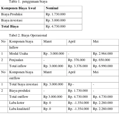 Table 1.  penggunaan biaya 