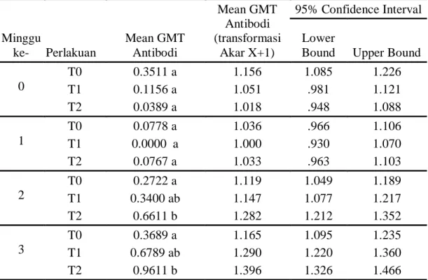 Tabel 1. Rerata titer antibody ayam yang tidak divaksinasi dan dipelihara bersama  ayam yang divaksinasi 0%, 50% dan 75%   