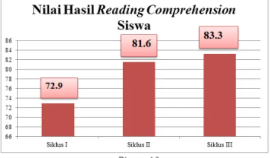 Gambar  1.  Diagram  Nilai  Rerata  Proses  Belajar Siswa 