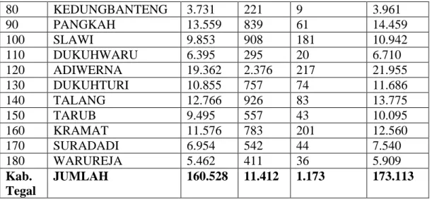 Tabel 1.1 menunjukkan bahwa total jumlah UMKM di Kabupaten  Tegal untuk tahun 2019 berjumlah 173.113 dari 18 kecamatan yang berada  di Kabupaten Tegal