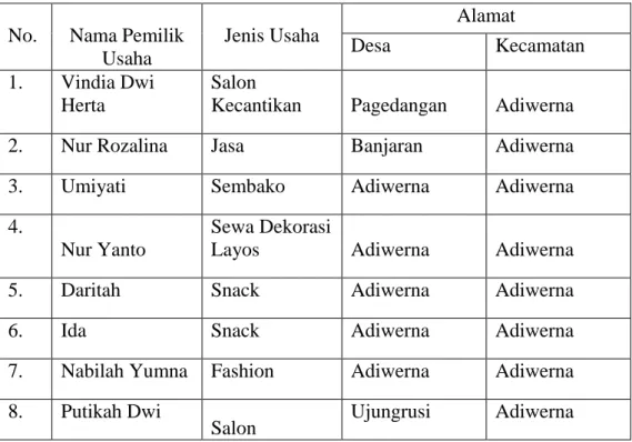 Tabel 4.1  Data Sampel UMKM  No.     Nama Pemilik Usaha  Jenis Usaha  Alamat Desa  Kecamatan  1