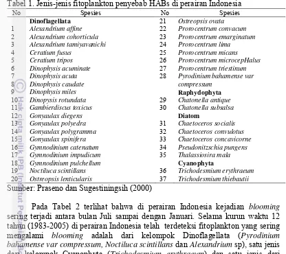 Tabel 1. Jenis-jenis fitoplankton penyebab HABs di perairan Indonesia 