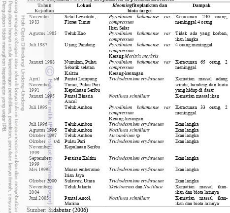 Tabel 2. Kejadian blooming fitoplankton di perairan Indonesia 