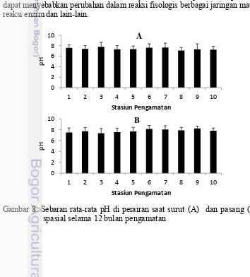 Gambar 8. Sebaran rata-rata pH di perairan saat surut (A)  dan pasang (A) secara 