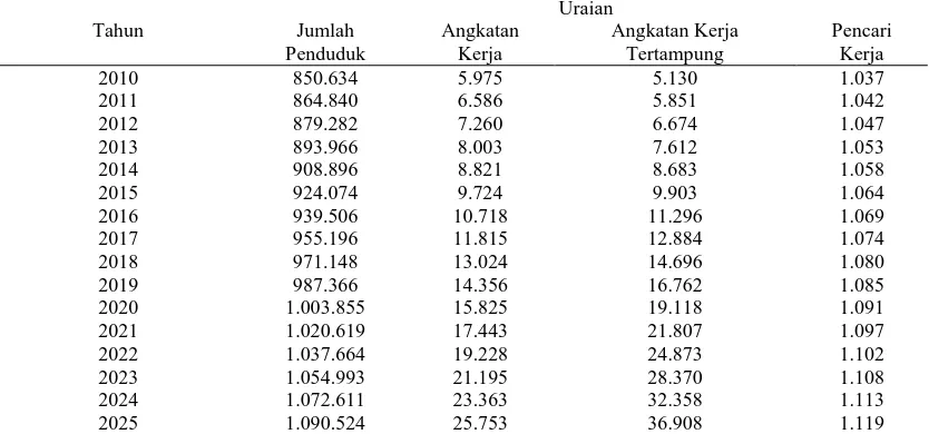 Tabel 3. Perkiraan Jumlah Penduduk, Angkatan Kerja, Angkatan Kerja Tertampung dan Pencari Kerja di Kabupaten Lombok Barat Tahun 2010-2025 
