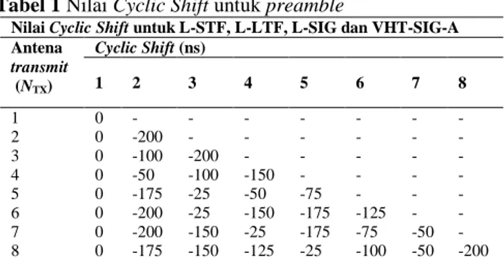 Tabel 1 Nilai Cyclic Shift untuk preamble 