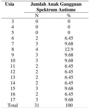 Tabel  1.  Distribusi  anak  gangguan  spektrum  autisme berdasarkan usia 