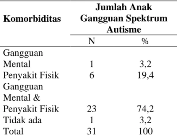 Tabel  3.  Distribusi  komorbiditas  pada  anak  gangguan spektrum autisme berdasarkan usia 