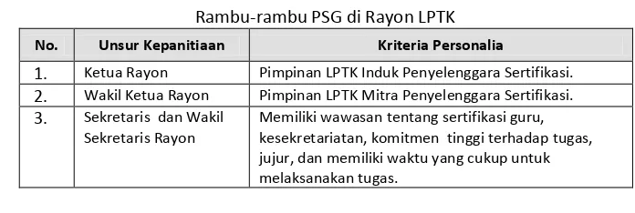 Tabel 1 Rambu-rambu PSG di Rayon LPTK 
