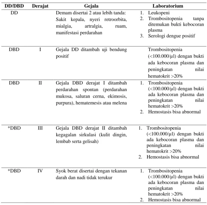 Tabel 1. Kriteria infeksi dengue WHO 1997 5 