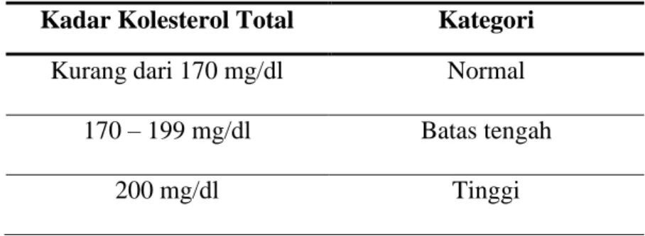 Tabel 2. Kadar kolesterol darah menurut AHA 24 