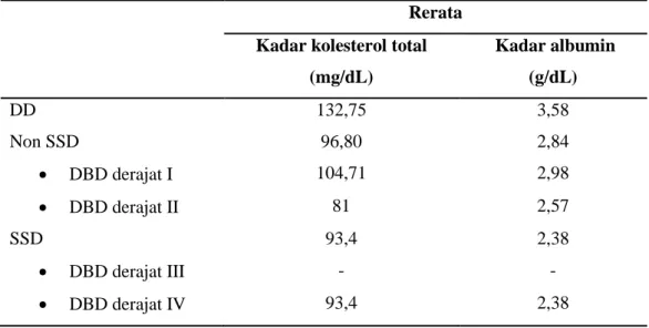 Tabel 5. Rerata kadar kolesterol total dan kadar albumin pada berbagai derajat  infeksi    dengue 