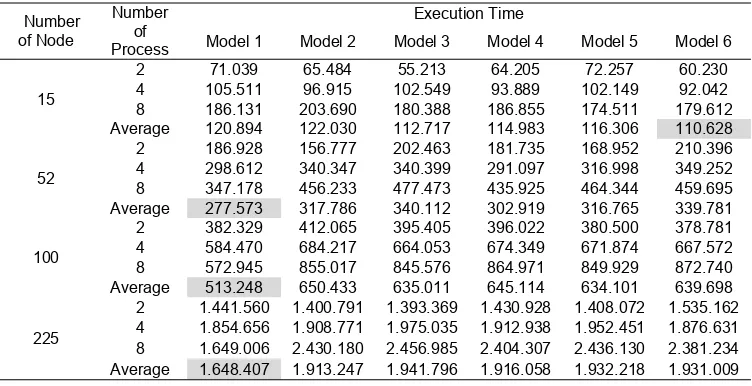 Table 4. Execution time for all dataset 