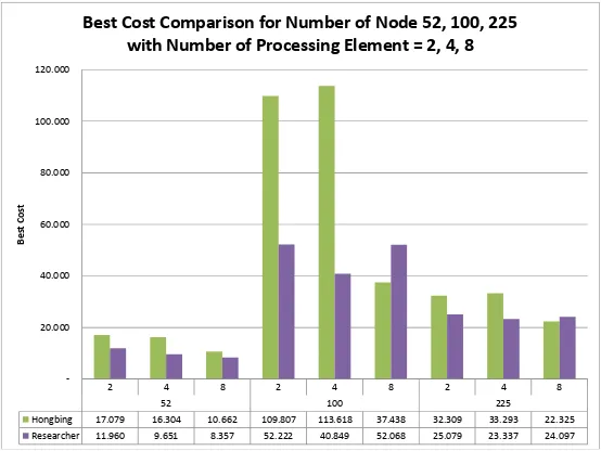 Figure 6. Best cost comparison for all dataset with several number of processing element 