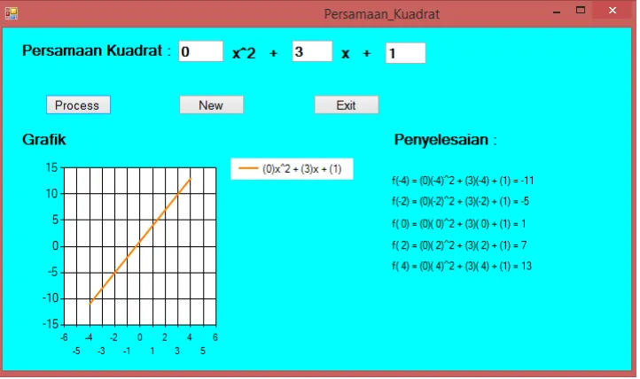 Gambar 5. Koefisien a = 0 dan Grafik Fungsi Persamaan Kuadrat  