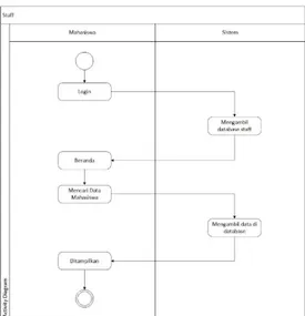 Gambar 3. Activity Diagram Mahasiswa