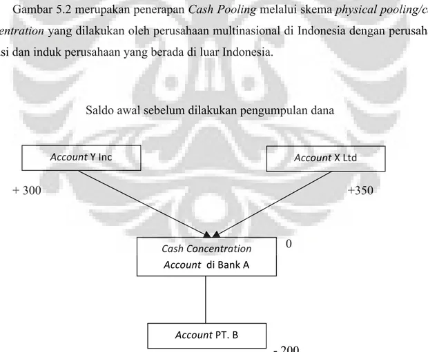 Ilustrasi  Gambar  5.1  adalah  Notional  Account  merupakan  akun  bank  untuk  menampung  dana  dari  anggota  Cash  Pooling  pada  bank  A,  dan  yang  berfungsi  untuk  mengatur akun tersebut adalah bank A