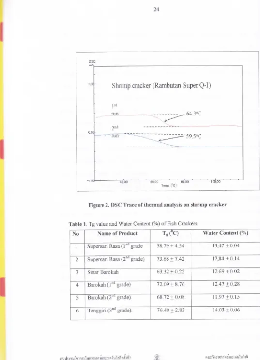 Figure 2. DSC Trace of thermal analysis on shrimp cracker