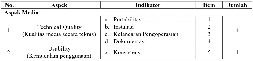 Tabel 3.1 Tabel Kisi-kisi Lembar Observasi Penilaian Multimedia Interaktif 