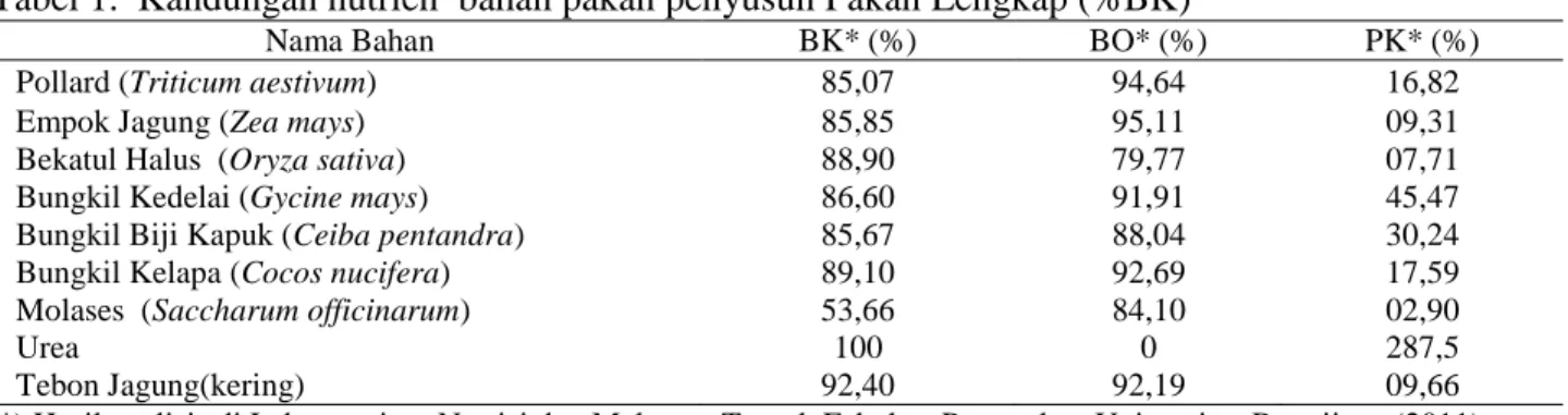 Tabel 1.  Kandungan nutrien  bahan pakan penyusun Pakan Lengkap (%BK) 
