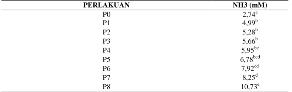Tabel 5. Rataan konsentrasi NH 3  cairan rumen residu kecernaan in-vitro (inkubasi 48 jam)   PERLAKUAN  NH3 (mM)  P0  P1  2,74 a4,99 b P2  5,28 b P3  5,66 b P4  5,95 bc P5  6,78 bcd P6  7,92 cd P7  8,25 d P8  10,73 e