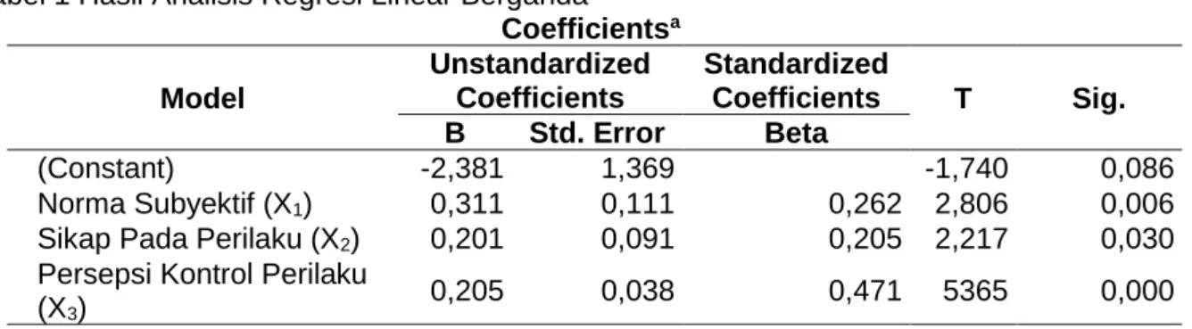 Tabel 1 Hasil Analisis Regresi Linear Berganda  Coefficients a Model  Unstandardized Coefficients  Standardized Coefficients  T  Sig