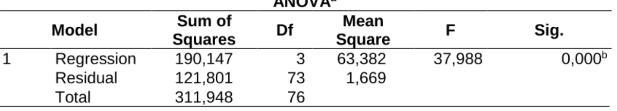 Tabel 4 Hasil Uji Statistik F  ANOVA a Model  Sum of  Squares  Df  Mean  Square  F  Sig