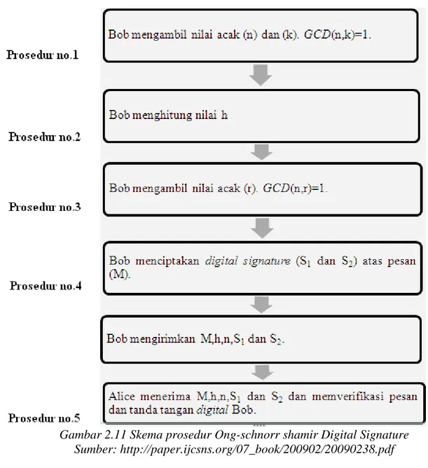 Gambar 2.11 Skema prosedur Ong-schnorr shamir Digital Signature  Sumber: http://paper.ijcsns.org/07_book/200902/20090238.pdf  Sebagai contoh, pesan yang akan dikirimkan adalah huruf ‘A’, maka  prosedur yang dilakukan dalam skema ini adalah: 