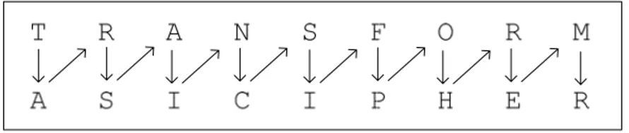 Gambar 2.2 Proses Cipher Pagar menurut kolom  Sumber: 