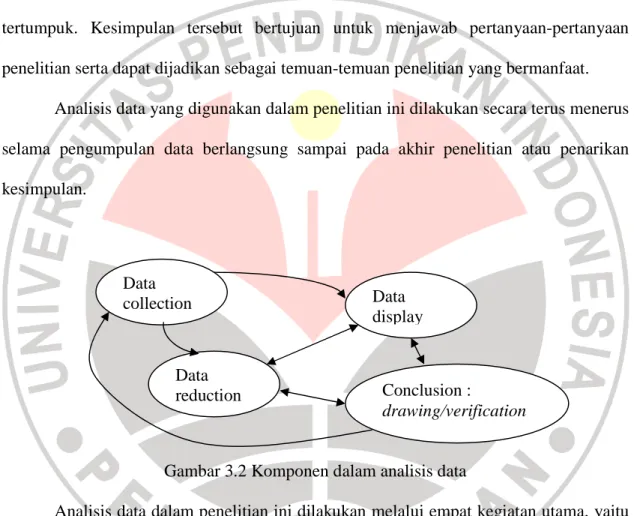 Gambar 3.2 Komponen dalam analisis data 