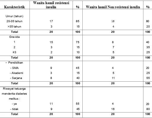Tabel 1. Sebaran karakteristik dan klinis kelompok wanita hamil resistensi insulin dan wanita hamil non resistensi insulin